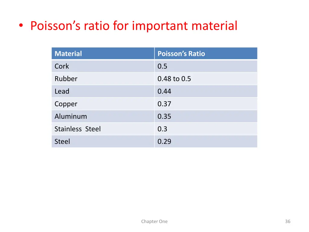 poisson s ratio for important material