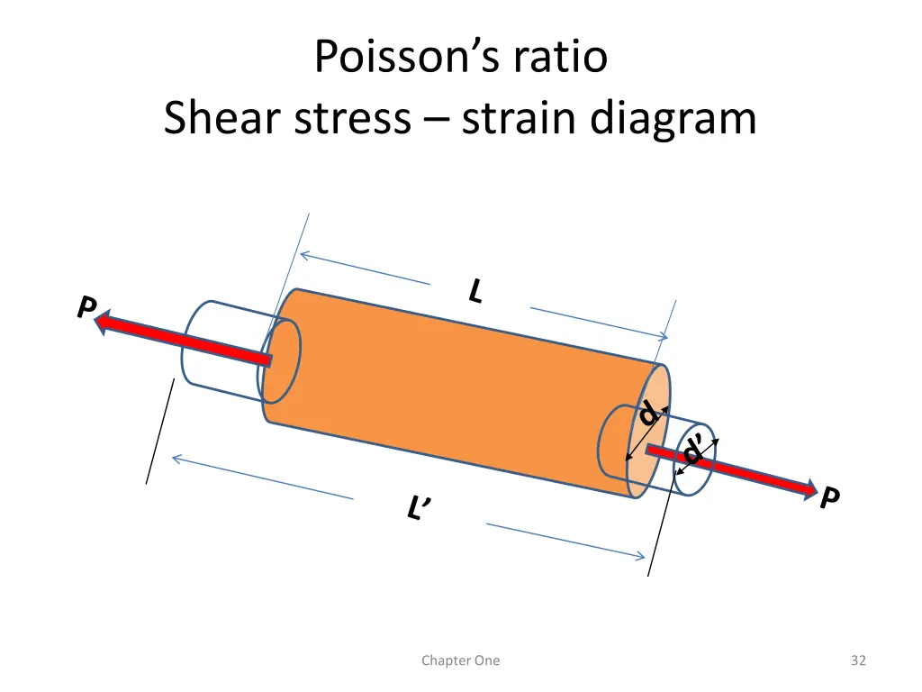 poisson s ratio shear stress strain diagram