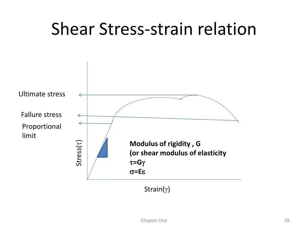 shear stress strain relation