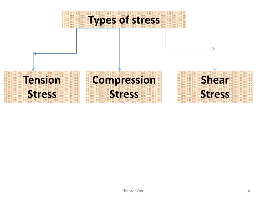 types of stress