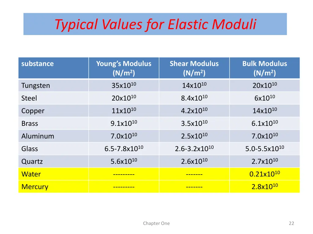 typical values for elastic moduli