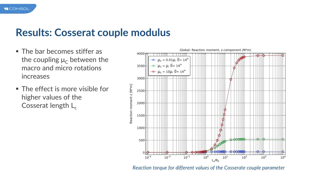 results cosserat couple modulus