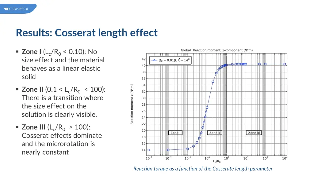 results cosserat length effect