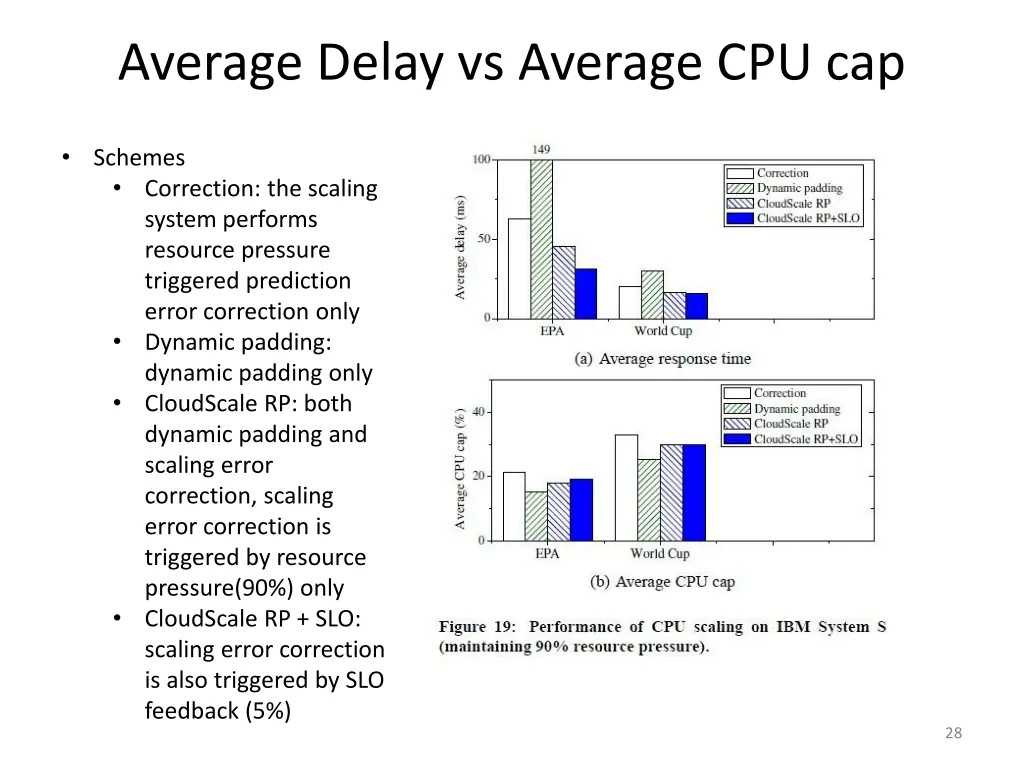 average delay vs average cpu cap