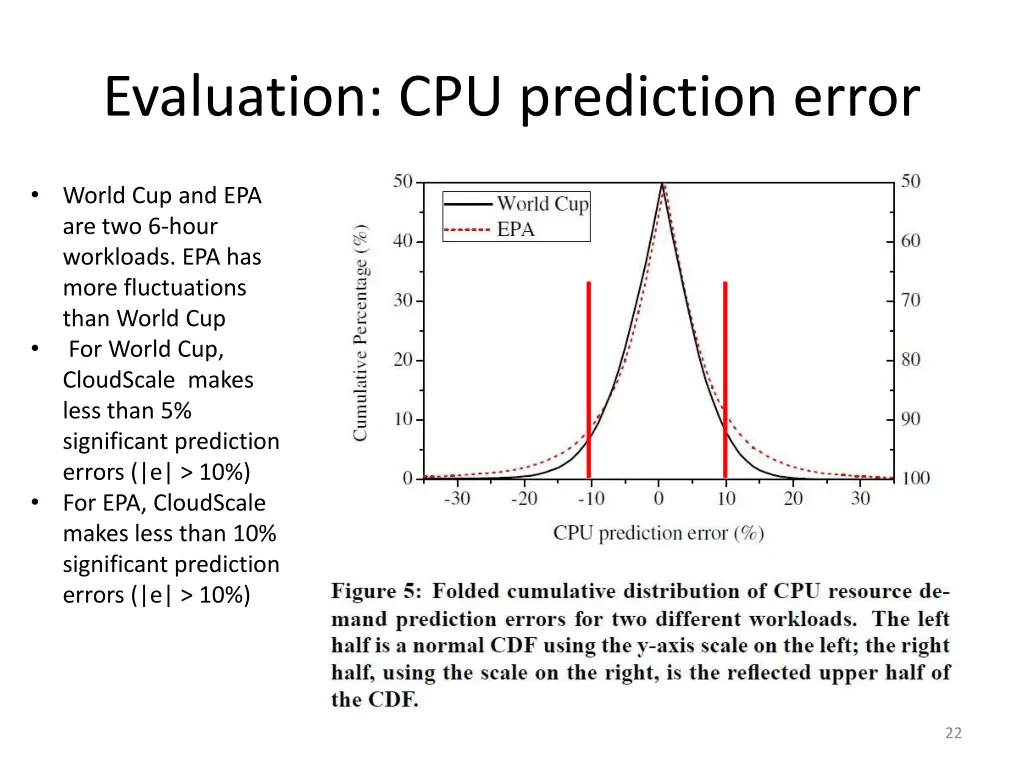 evaluation cpu prediction error