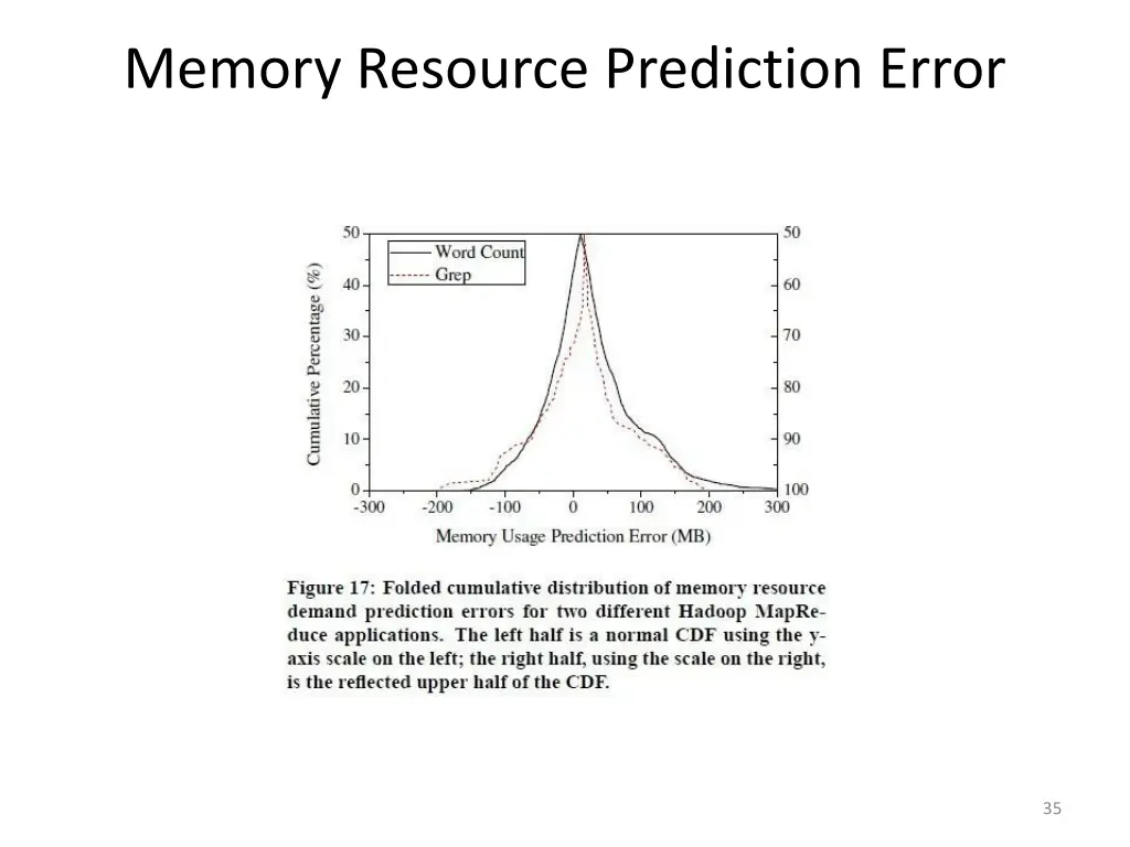 memory resource prediction error