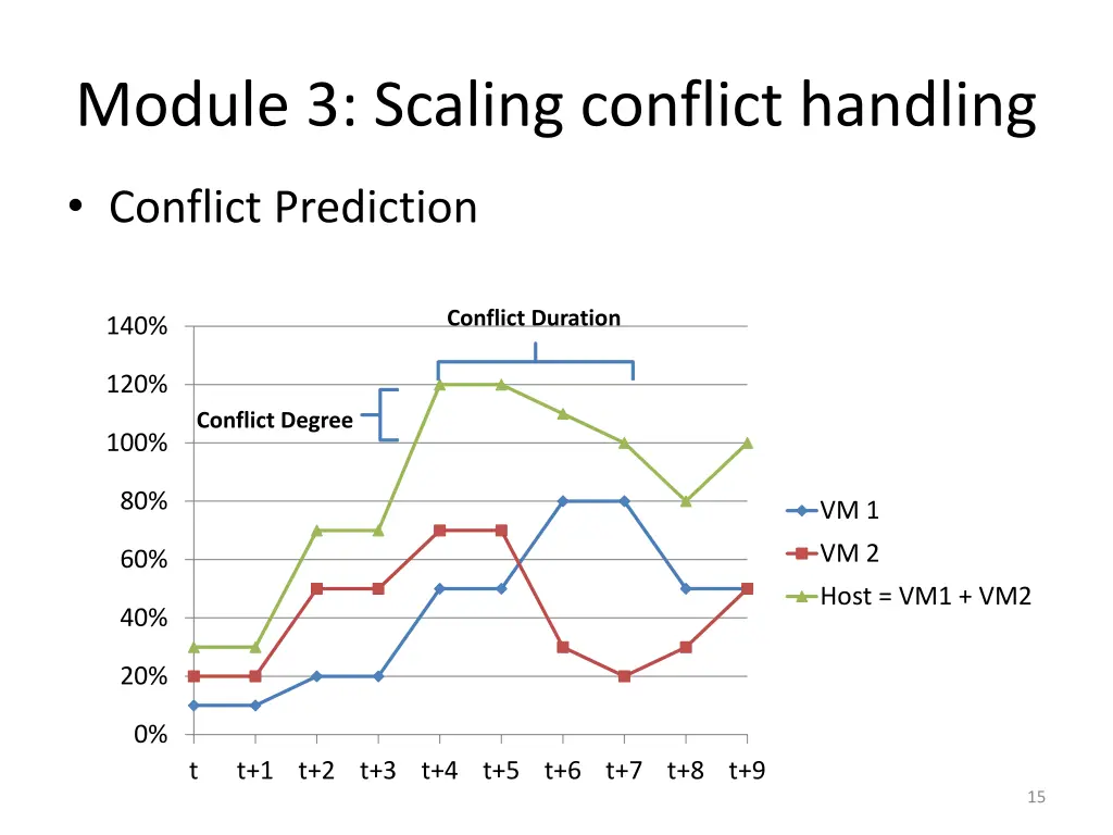 module 3 scaling conflict handling