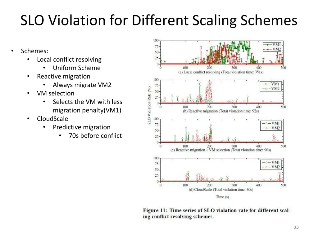 slo violation for different scaling schemes