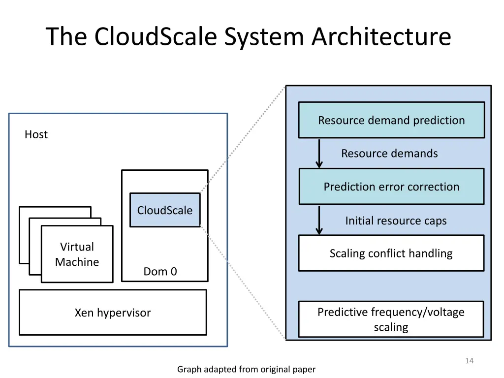 the cloudscale system architecture 2