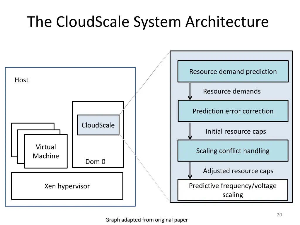 the cloudscale system architecture 3