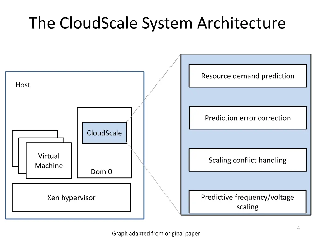 the cloudscale system architecture