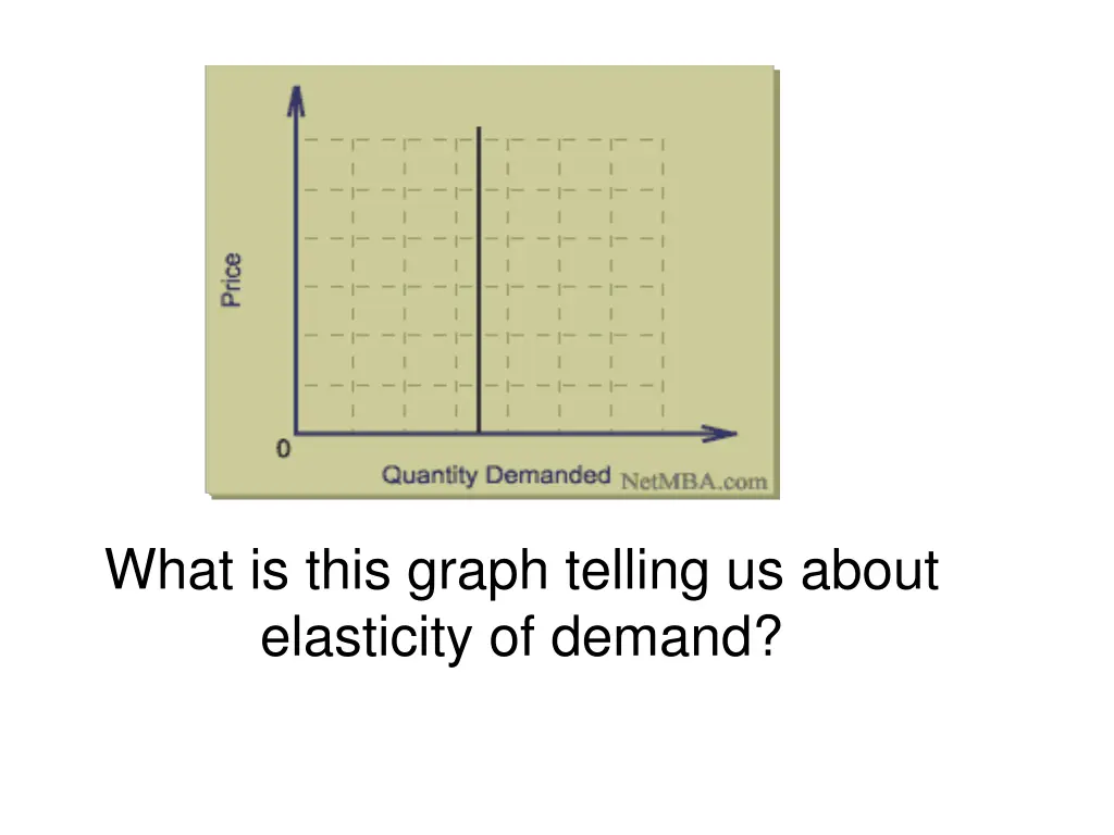 what is this graph telling us about elasticity