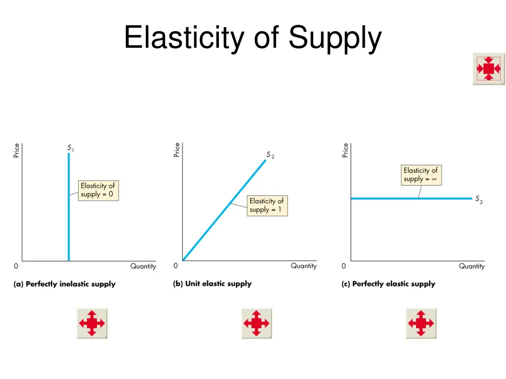 elasticity of supply 1