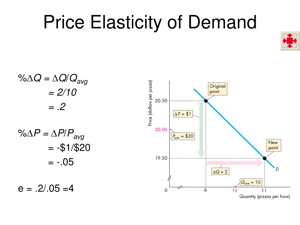 price elasticity of demand 1