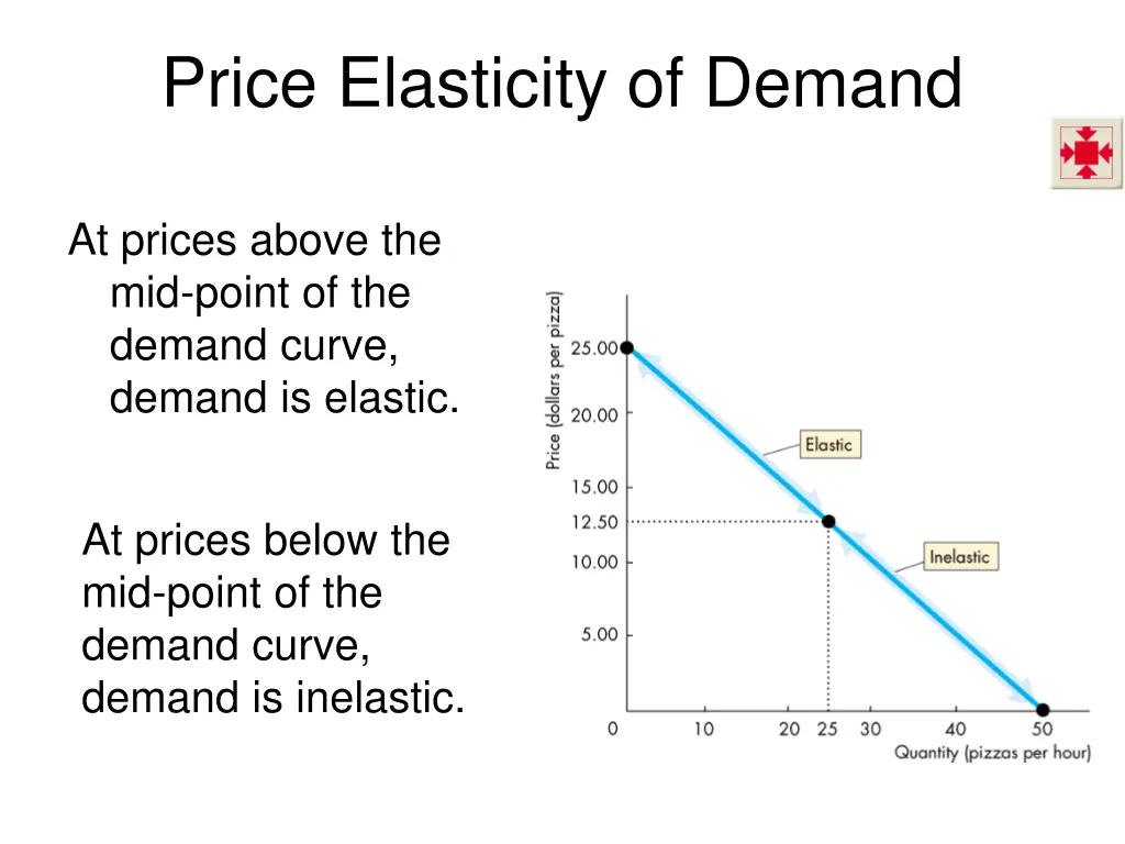 price elasticity of demand 4