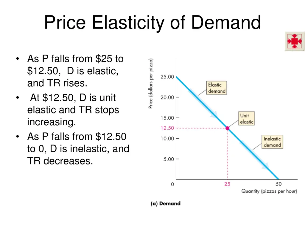 price elasticity of demand 7