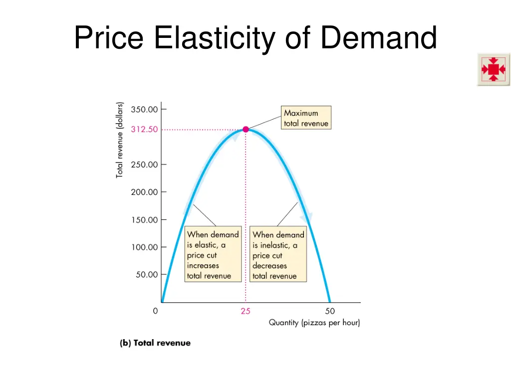 price elasticity of demand 8