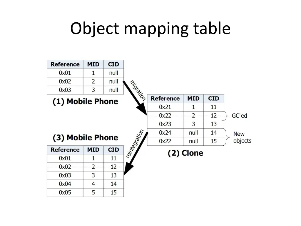 object mapping table