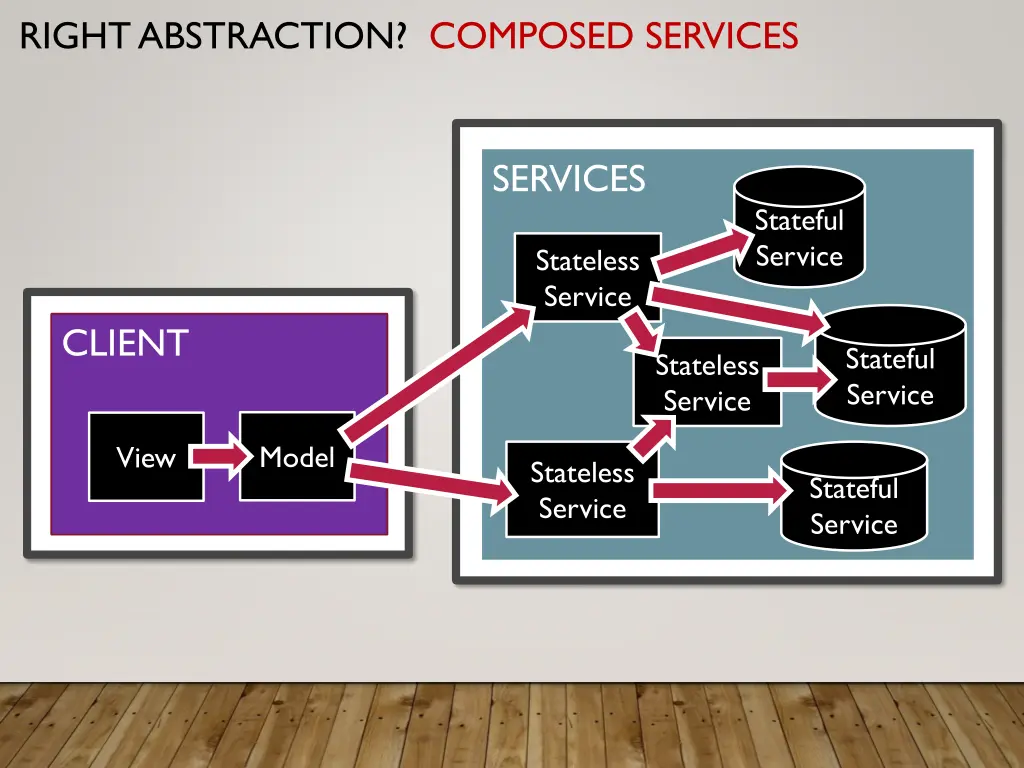 right abstraction composed services