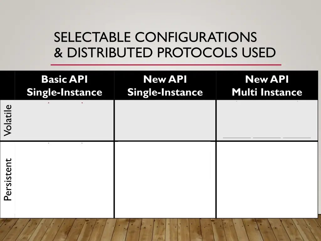 selectable configurations distributed protocols