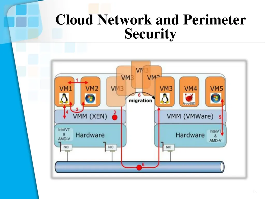 cloud network and perimeter security 1