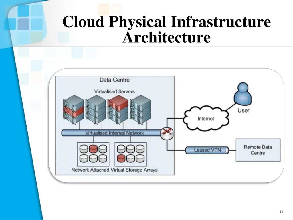 cloud physical infrastructure architecture