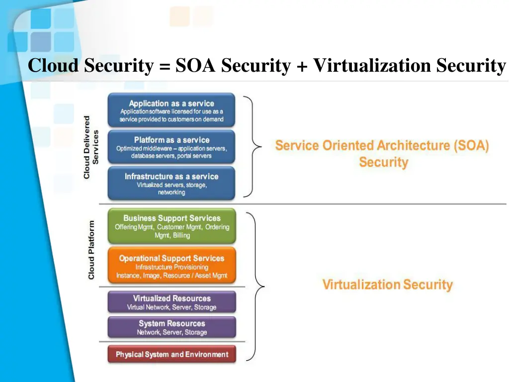 cloud security soa security virtualization