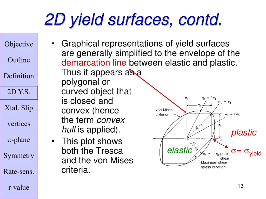 2d yield surfaces contd 1