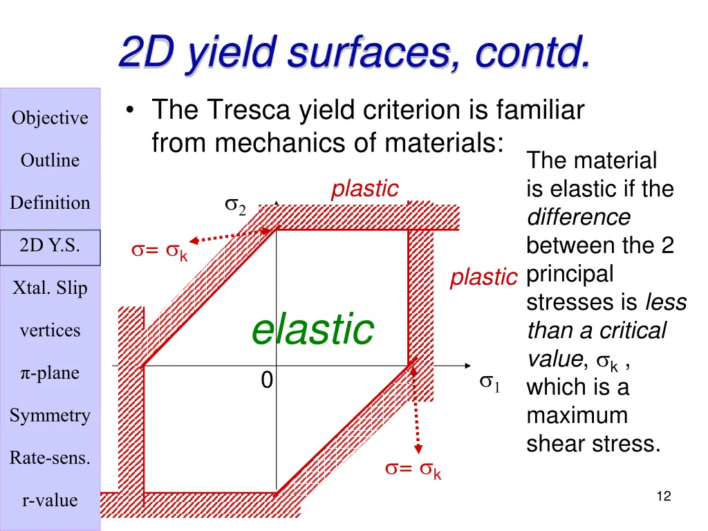 2d yield surfaces contd