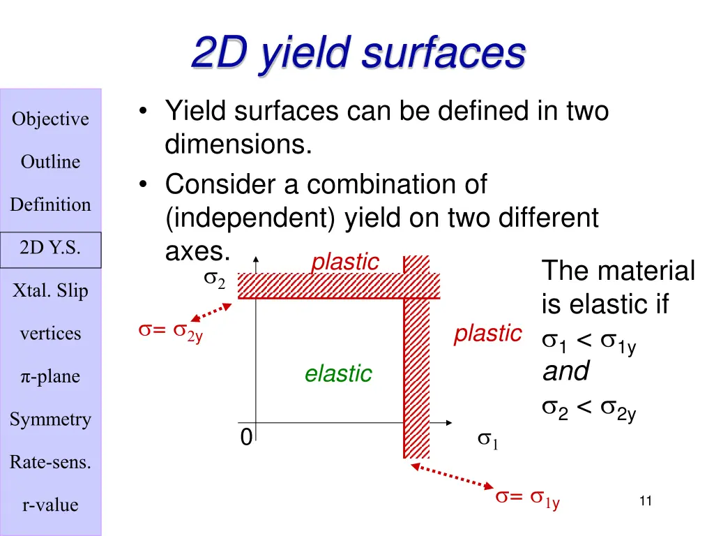 2d yield surfaces