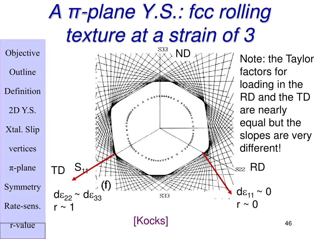 a plane y s fcc rolling texture at a strain of 3