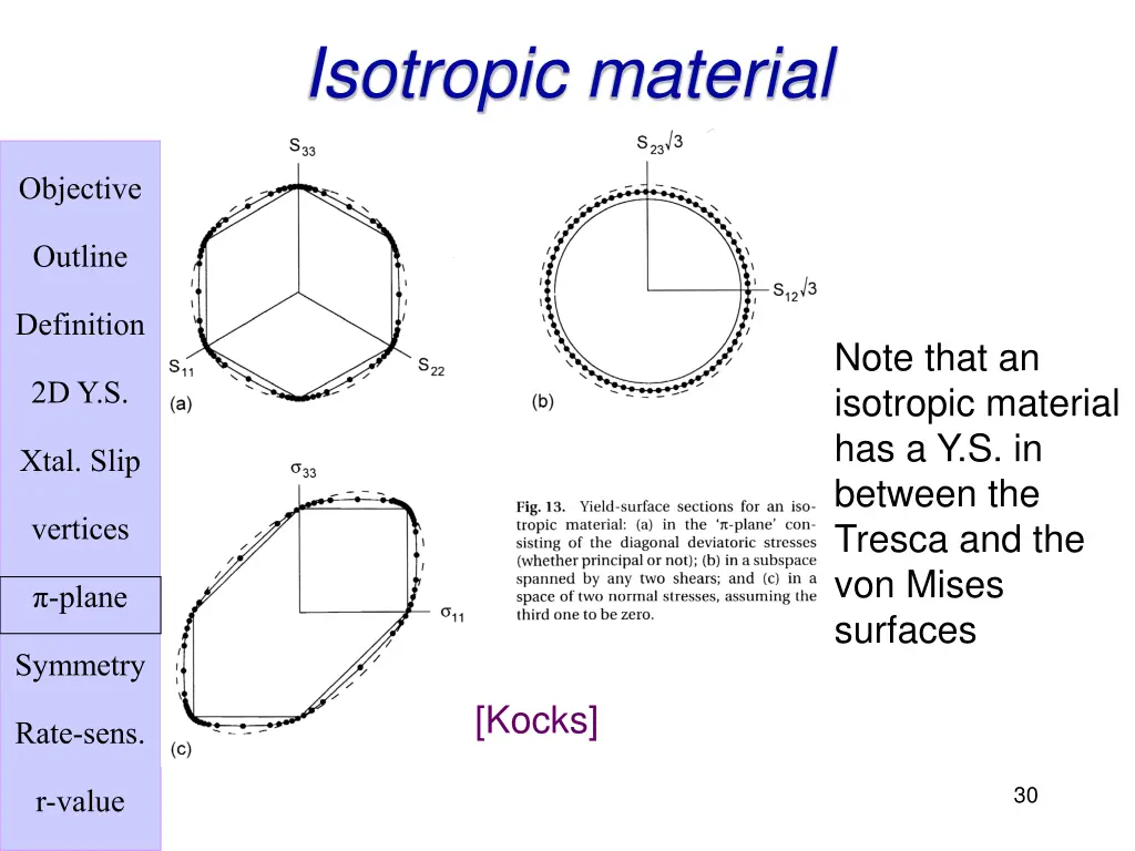 isotropic material