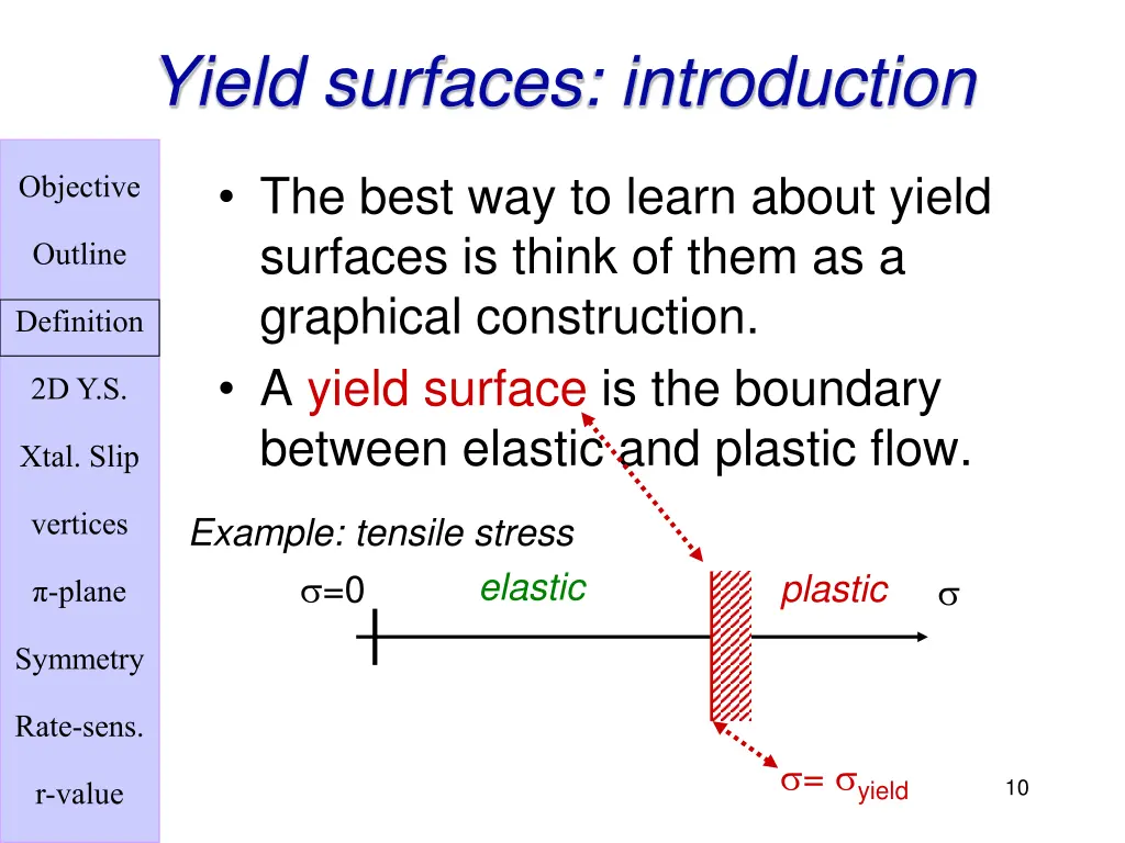 yield surfaces introduction