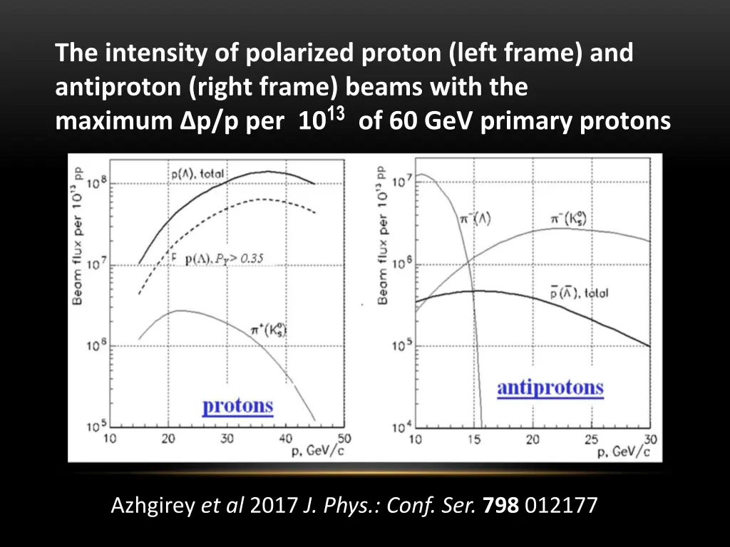 the intensity of polarized proton left frame