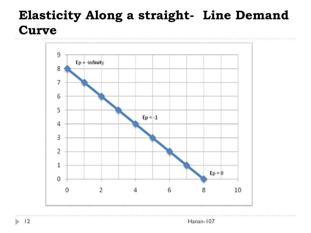 elasticity along a straight line demand curve