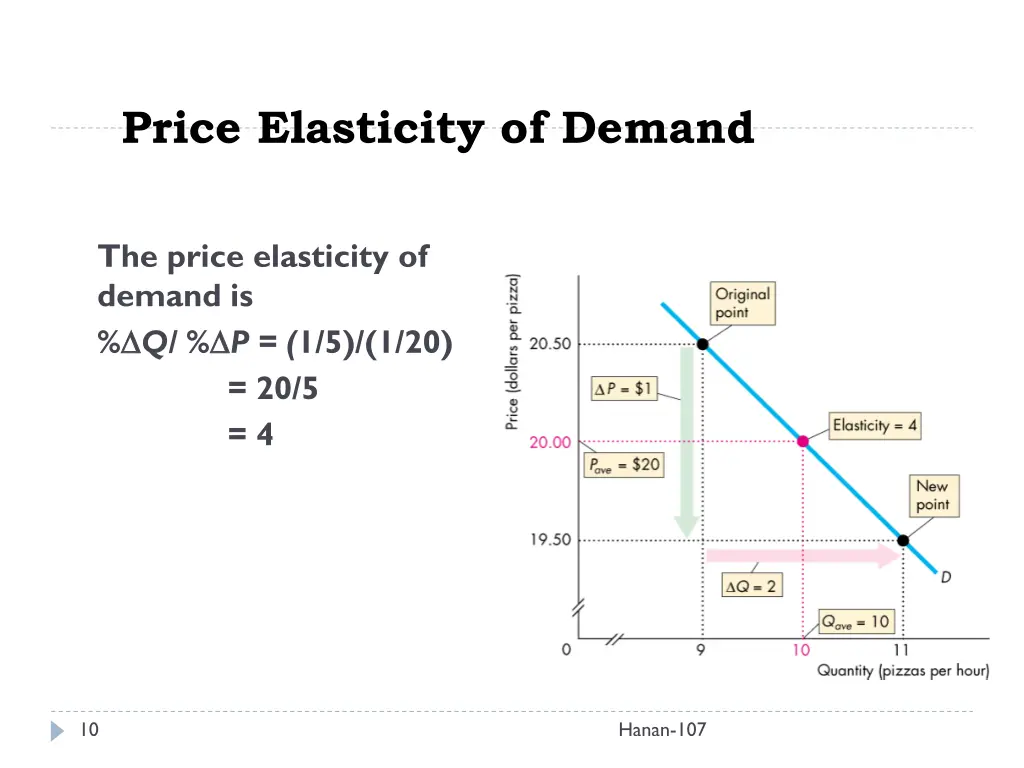 price elasticity of demand