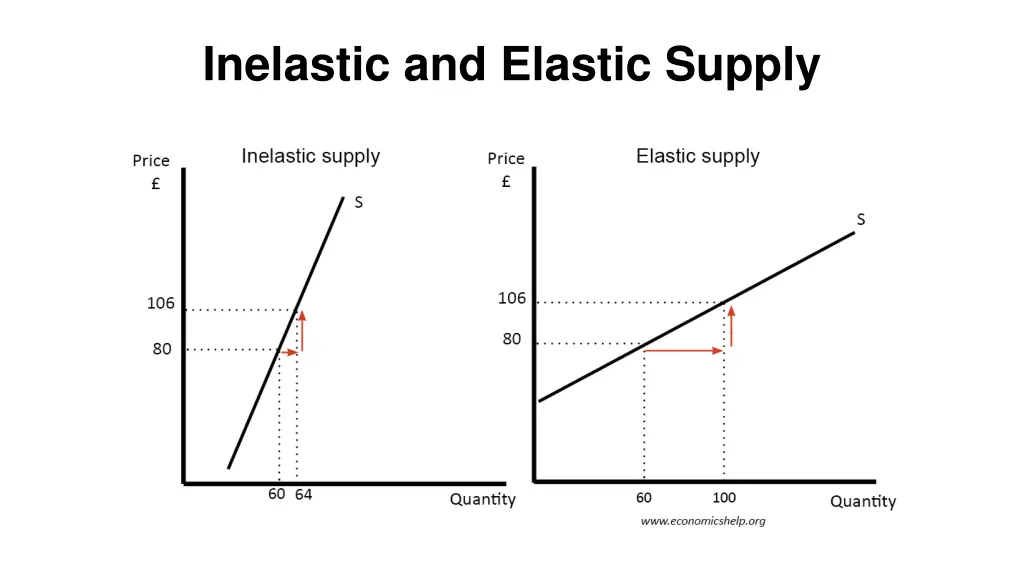 inelastic and elastic supply