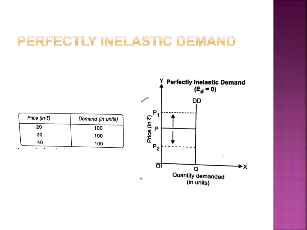 perfectly inelastic demand 1