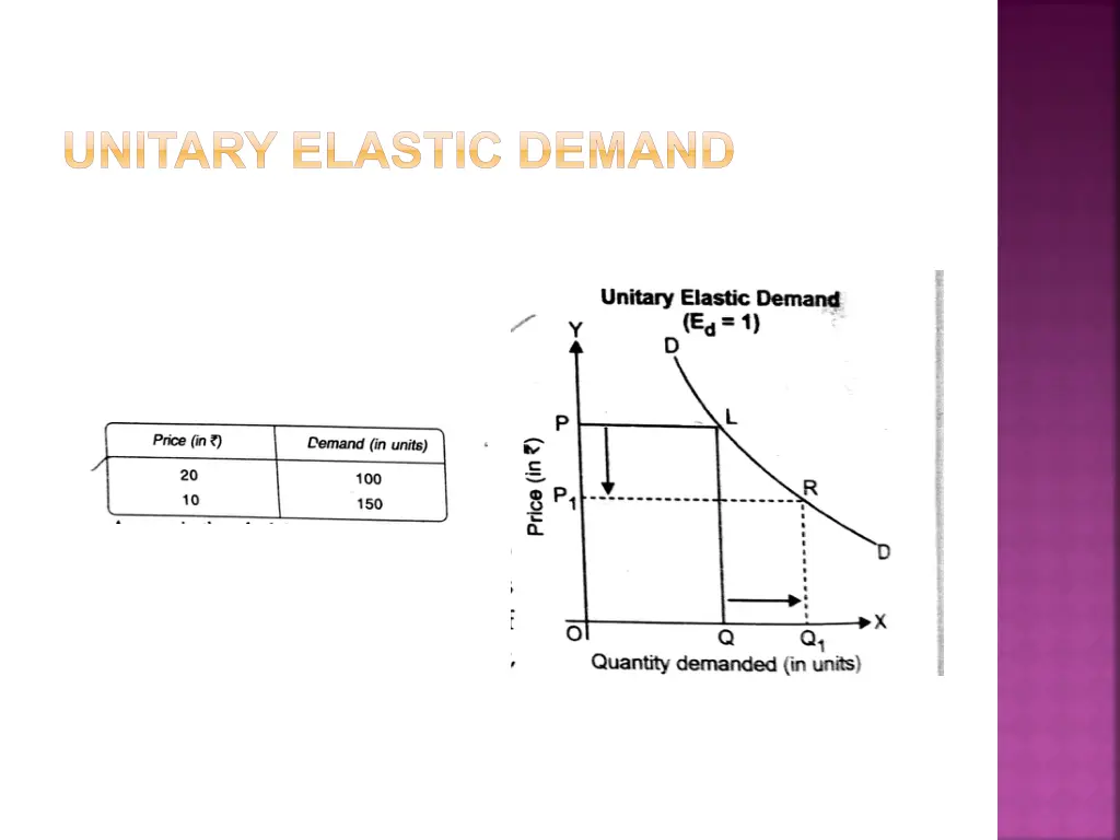 unitary elastic demand 1