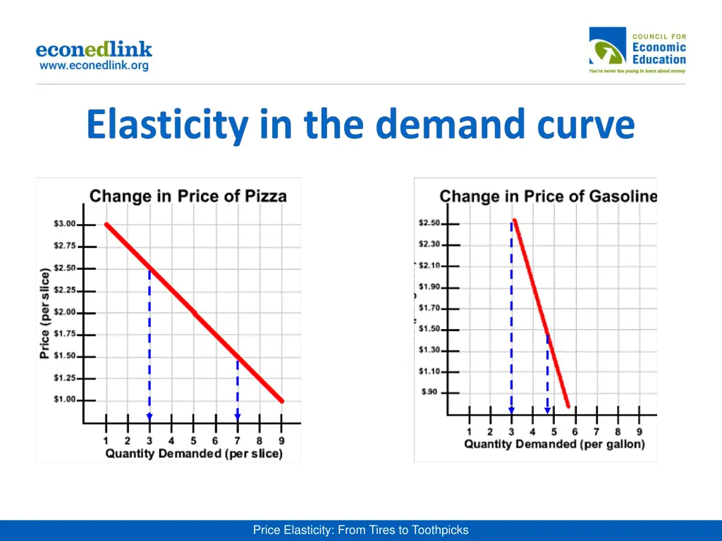 price elasticity from tires to toothpicks 2