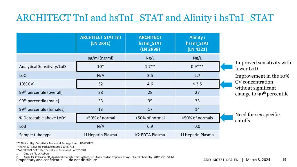 architect tni and hstni stat and alinity i hstni