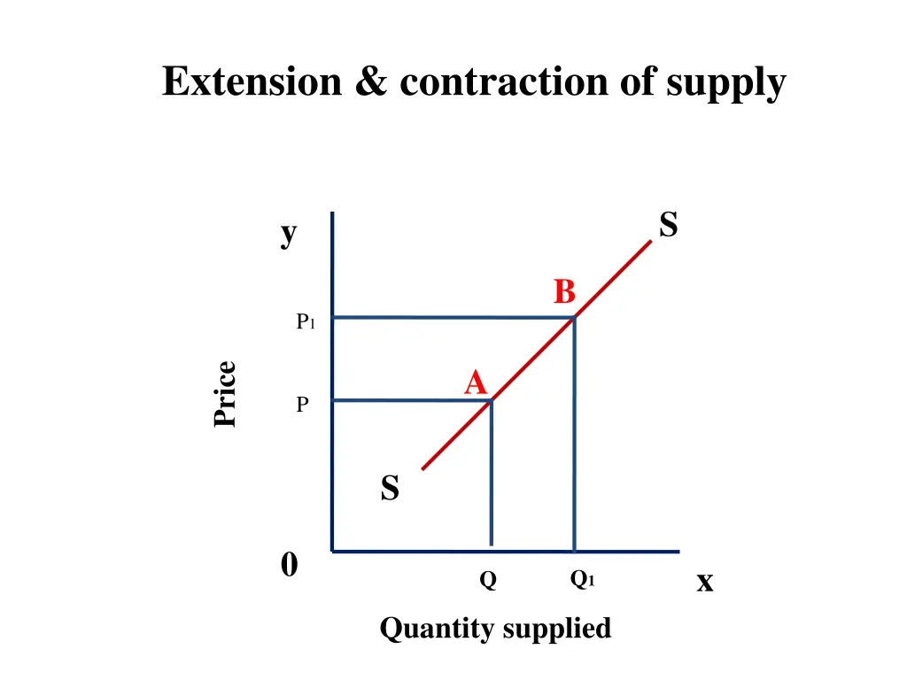 extension contraction of supply