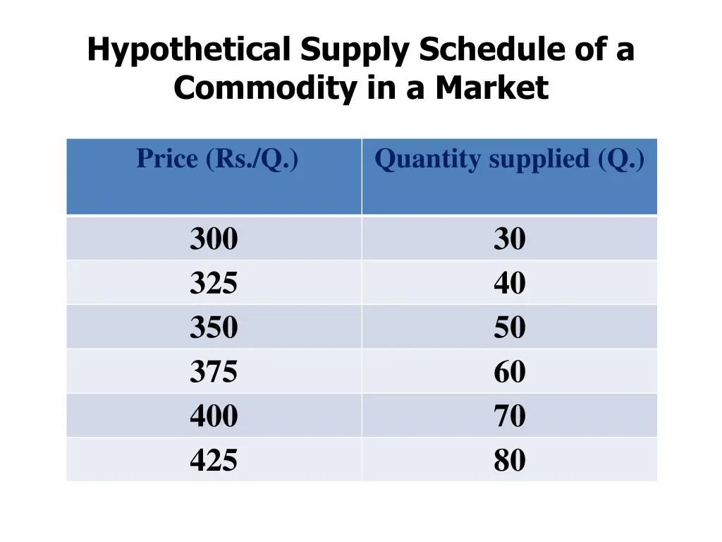 hypothetical supply schedule of a commodity