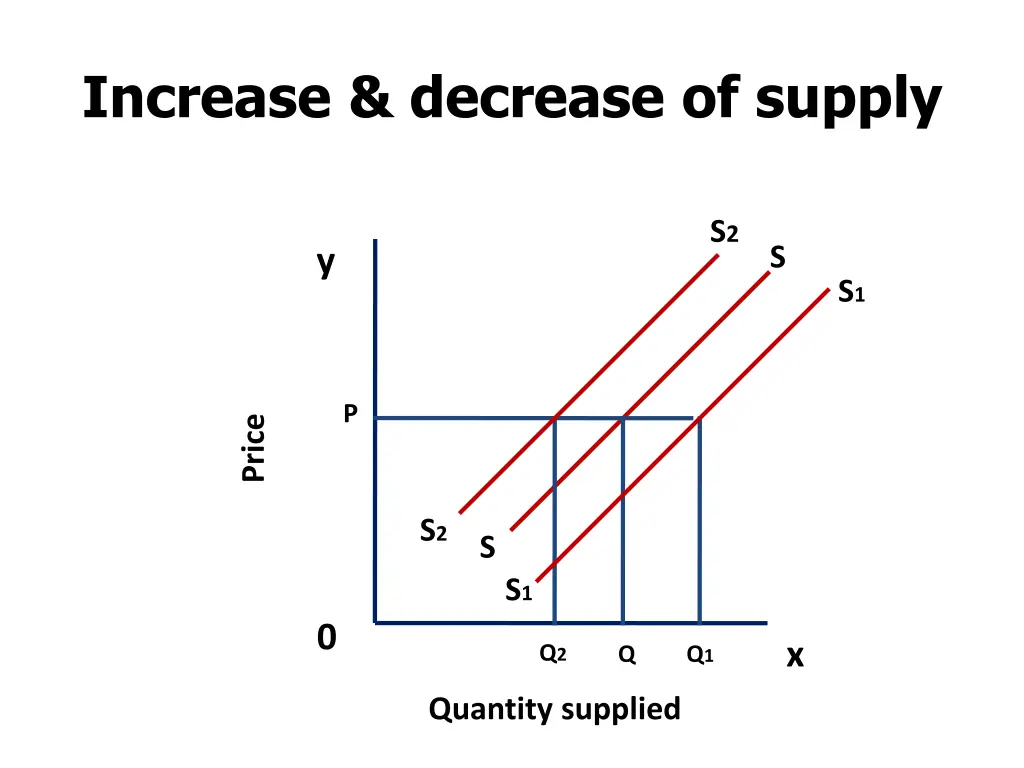 increase decrease of supply