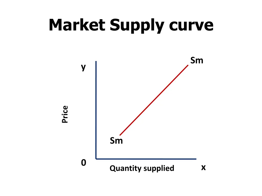 market supply curve