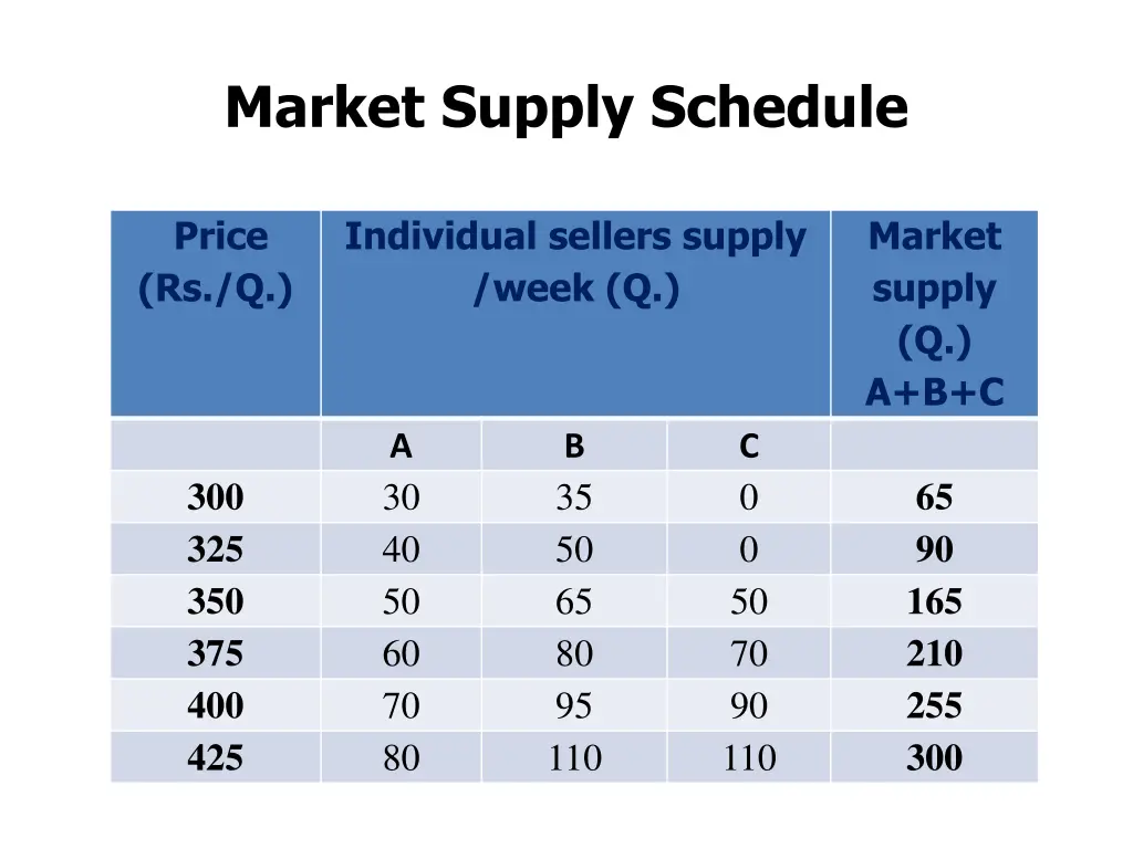 market supply schedule