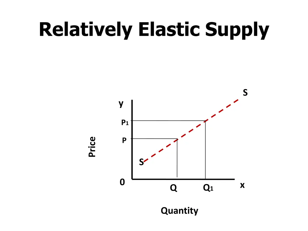 relatively elastic supply 1