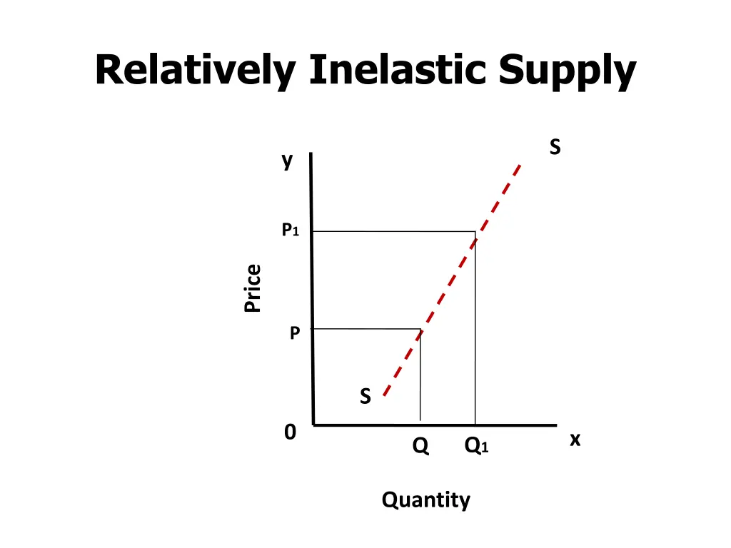 relatively inelastic supply 1