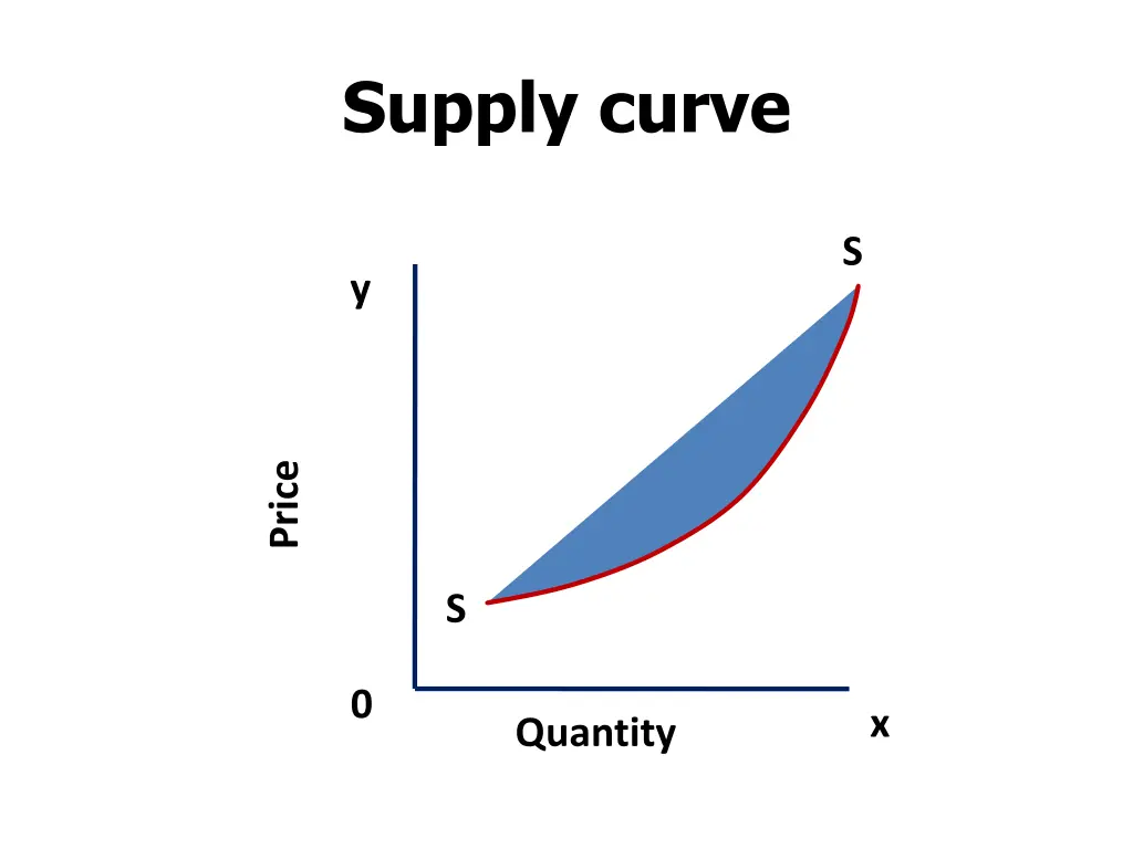 supply curve