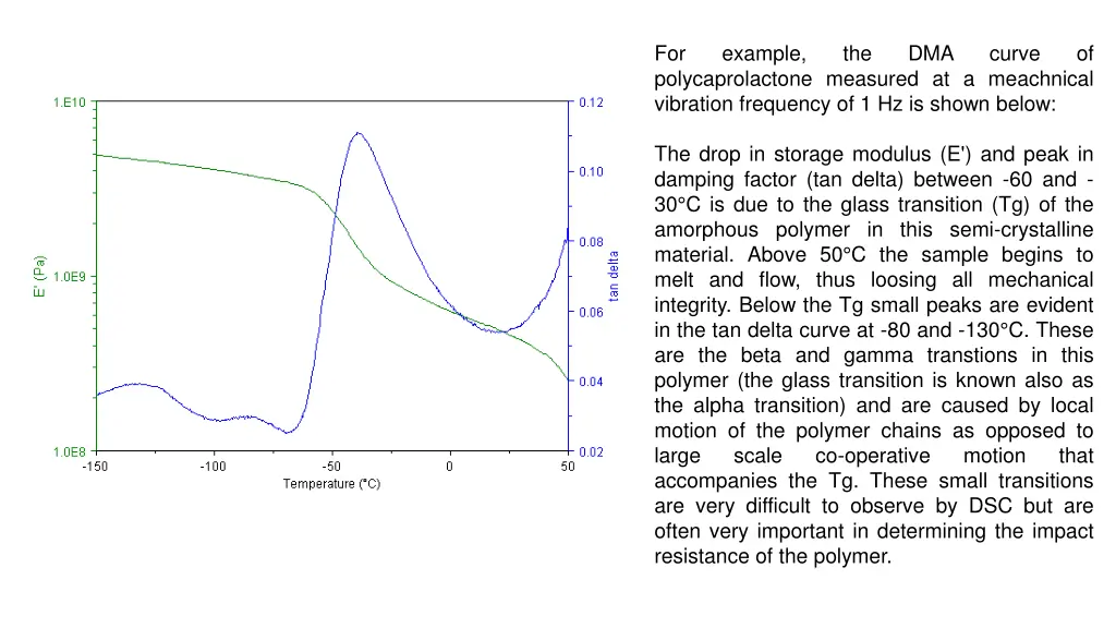 for polycaprolactone measured at a meachnical